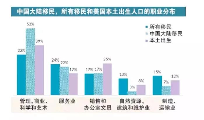 中国人都喜欢移民哪里？哪些行业的人更热衷于移民？