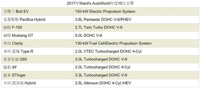 4款新能源入选、德系品牌未能入列，2017年度10大引擎出炉