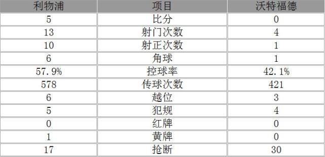 英超-利物浦5-0沃特福德 萨拉赫大四喜菲米建功