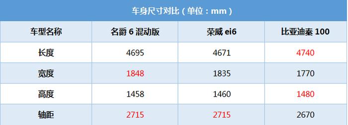 名爵6插电混动15.68万起售，补贴后16.98万落地，综合续航705公里