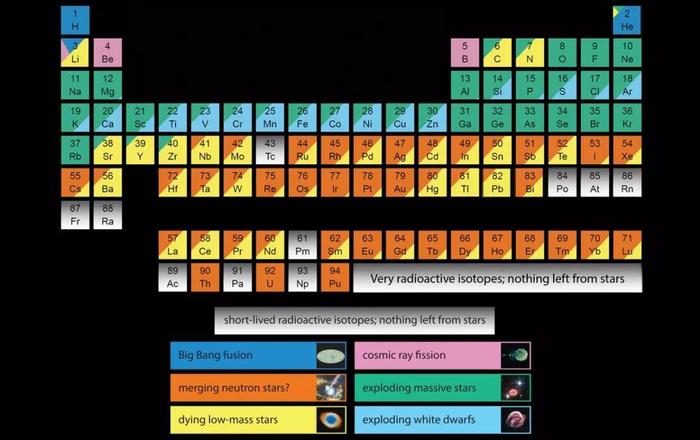 元素是如何形成的？元素从何而来？