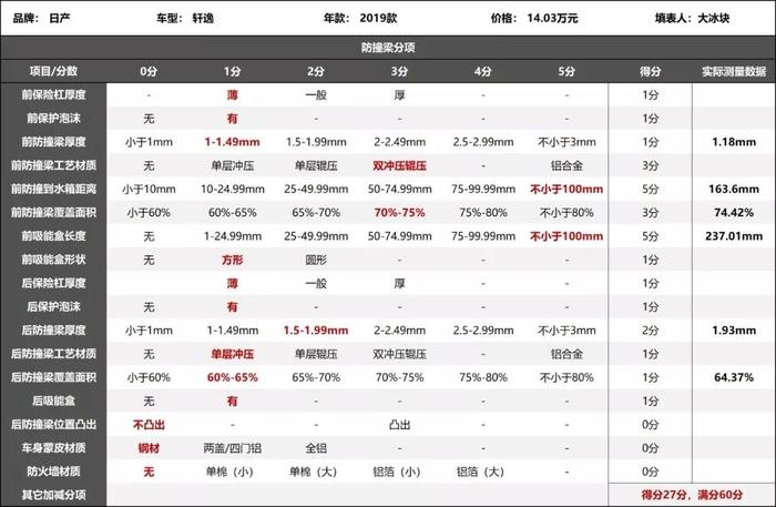 轩逸防撞梁形同虚设，日产包揽最薄前两名！