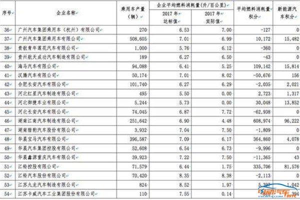 2017年车企双积分公布：比亚迪高居榜首，长城40万负分压底