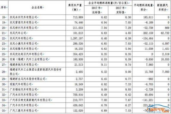 2017年车企双积分公布：比亚迪高居榜首，长城40万负分压底