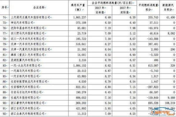 2017年车企双积分公布：比亚迪高居榜首，长城40万负分压底