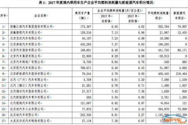 2017年车企双积分公布：比亚迪高居榜首，长城40万负分压底