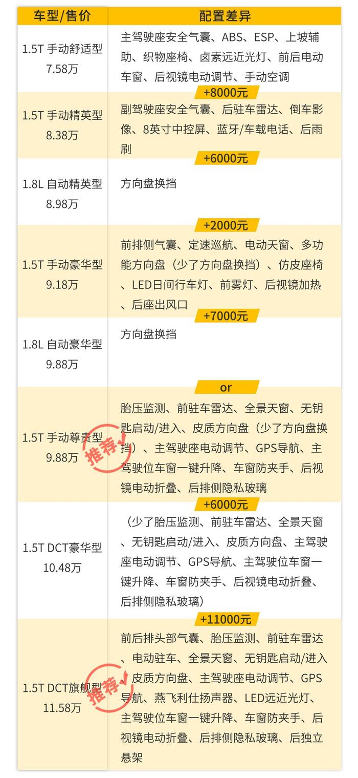 手动挡就很不错？这款7.58万起最热门SUV怎么选？