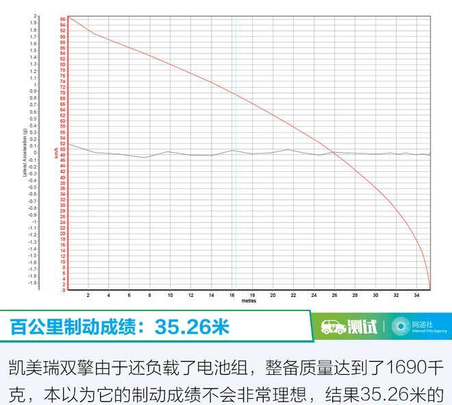 41％的热效率带来什么？凯美瑞混动性能测试