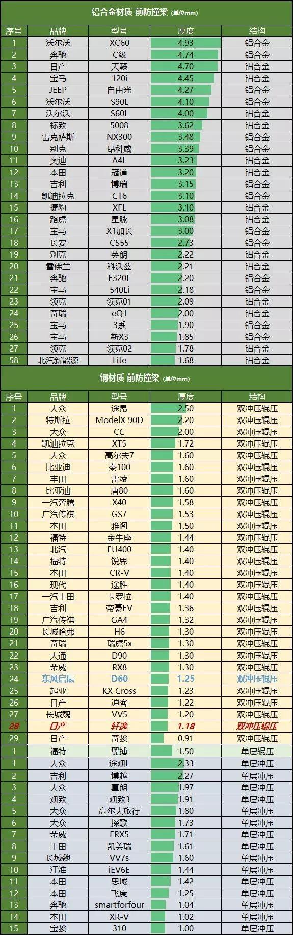 轩逸防撞梁形同虚设，日产包揽最薄前两名！