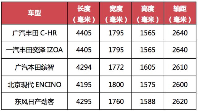 静态对比广丰C-HR、一丰奕泽，本是同根生，有啥不一样？