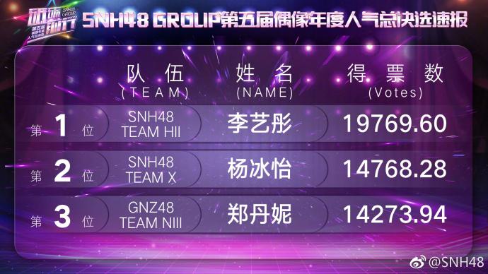 SNH48 GROUP第五届偶像总决选速报发布 李艺彤暂居第一