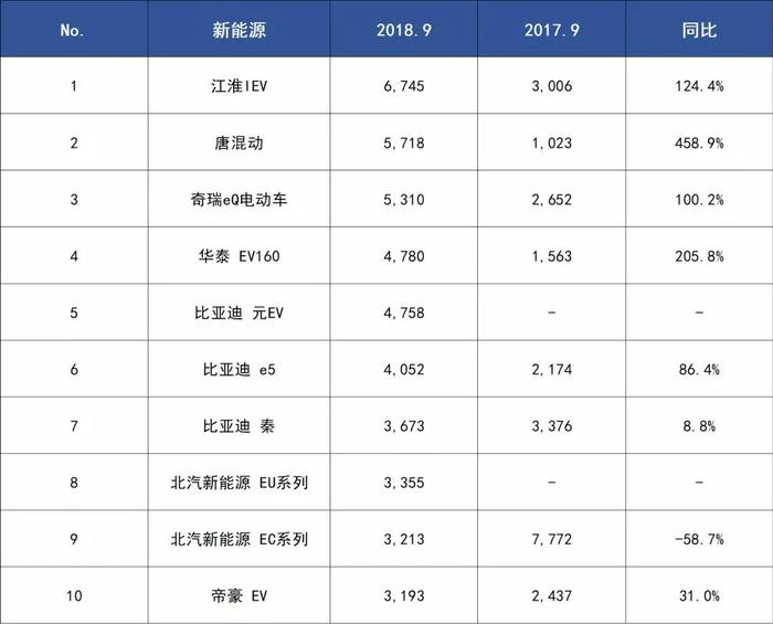 9月新能源车销量前十都有谁? 没想到这车卖得比唐还火!