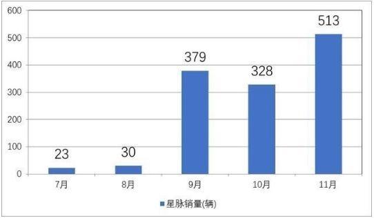 明明都是冲着爆款而来，但为什么这些车却卖出了鱼腩的销量？