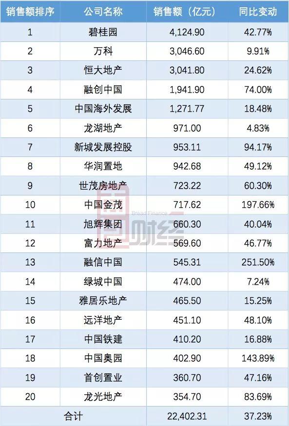 内房股20强半年销售总额突破2万亿：融信中国排名升幅居前