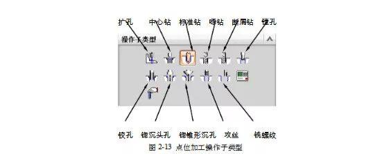 数控编程笔记之点位加工