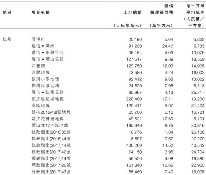 内房股20强半年销售总额突破2万亿：融信中国排名升幅居前