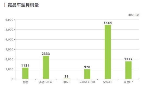 明明都是冲着爆款而来，但为什么这些车却卖出了鱼腩的销量？