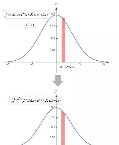 概率密度函数与累积分布函数（连续）-图解概率 05