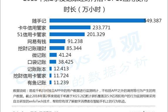 易观发布记账理财行业2018年第二季度报告 随手记居绝对领先地位