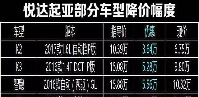 起亚为了挽回销量终于放狠招, K2最低降至6万, 国产车怕了!