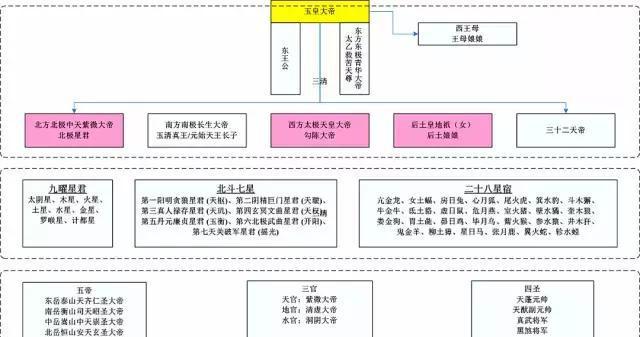 中国神仙关系图（仙、道、佛）