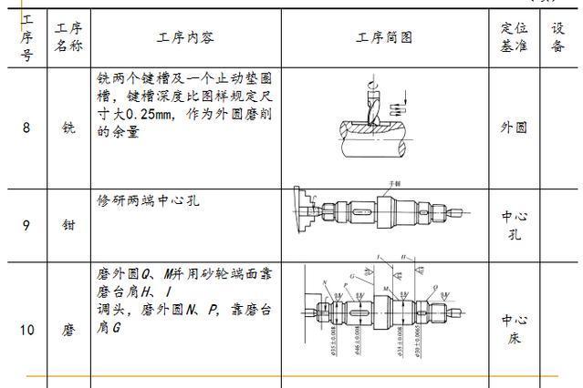 机械行业中典型的轴类零件结构、材料及加工工艺分析