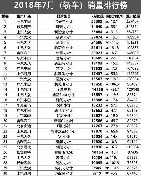 7月的轿车销量排行榜新鲜出炉，新宝来仅排第9名，第一名众望所