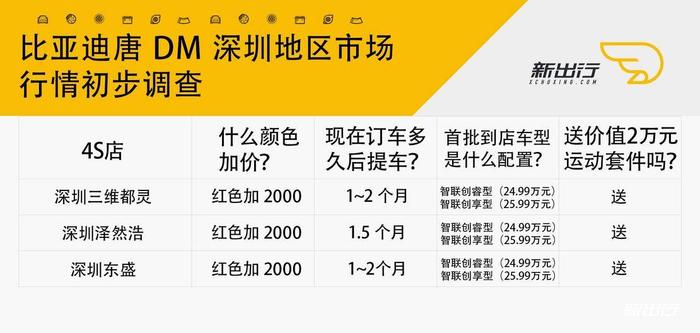 哪些车型到店了？ 比亚迪全新一代唐 DM 行情进一步调查