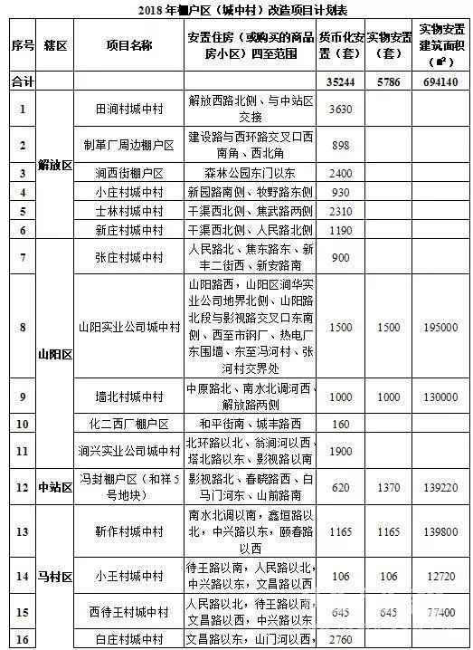 2018年焦作这些地方将有大变化！身价暴涨！有你家吗？