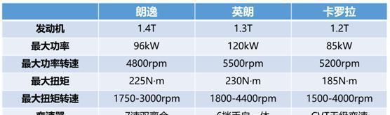 家轿新时代的较量 朗逸/英朗/卡罗拉该选谁？