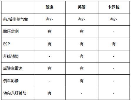 家轿新时代的较量 朗逸/英朗/卡罗拉该选谁？