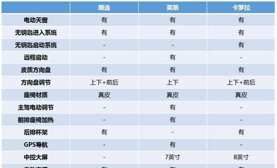 家轿新时代的较量 朗逸/英朗/卡罗拉该选谁？