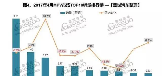 第一和第十差距3万多辆, MPV市场有些难受!