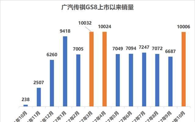 GS8如期回归五位数月销俱乐部，对自主而言是个好消息