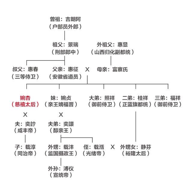 历史趣谈：一张图看清慈禧家族成员复杂关系，果然满家子皇亲国戚