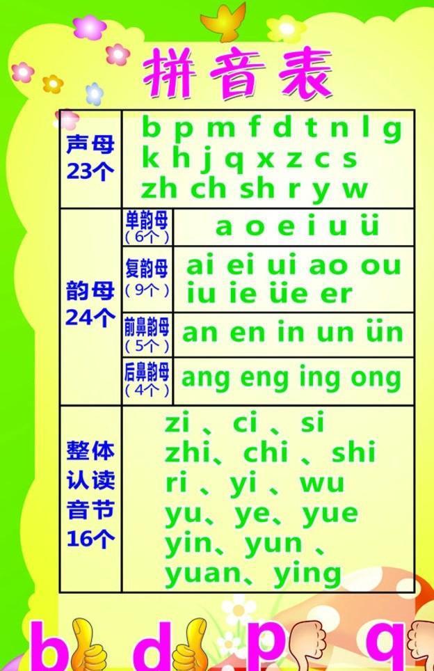 小学汉语拼音最简单的拼读、记忆法和所有拼音知识汇总