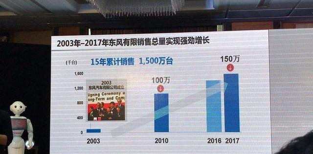 东风有限将挑战年销260万 5年推超40款新车