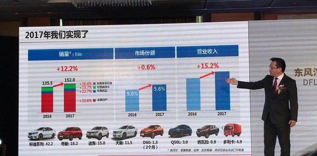 东风有限将挑战年销260万 5年推超40款新车