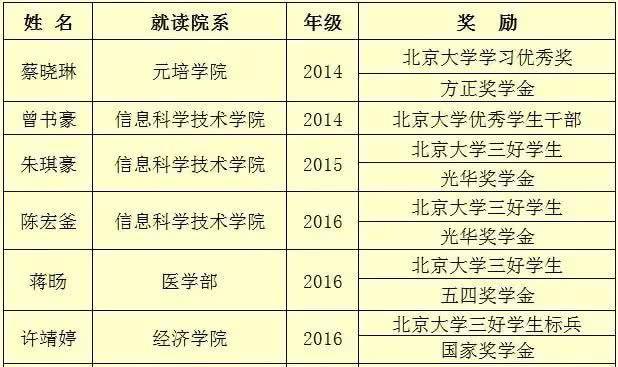 祝贺！北京大学向莆田一中发来喜报，因这7名学子……