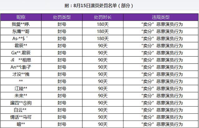 王者荣耀：官方实锤！“演员”买分和卖分大封号，仅仅处罚90天