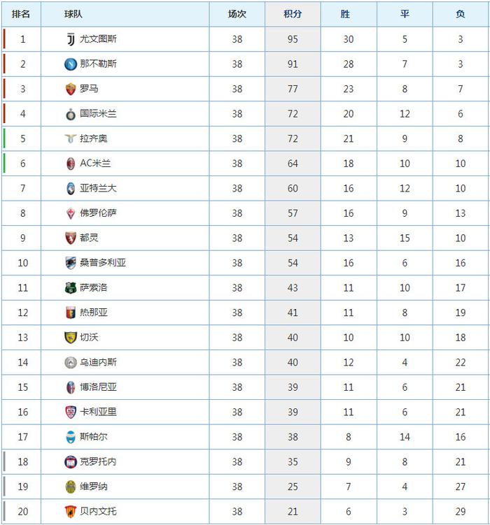 意甲积分战报: 国米客场3-2逆转拉齐奥, 下赛季重返欧冠!