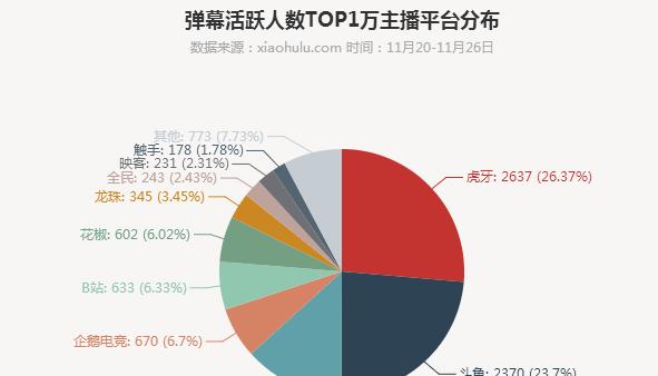 小葫芦出品: 11月20日-11月26日主播数据榜单