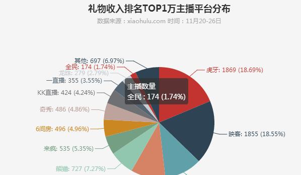 小葫芦出品: 11月20日-11月26日主播数据榜单