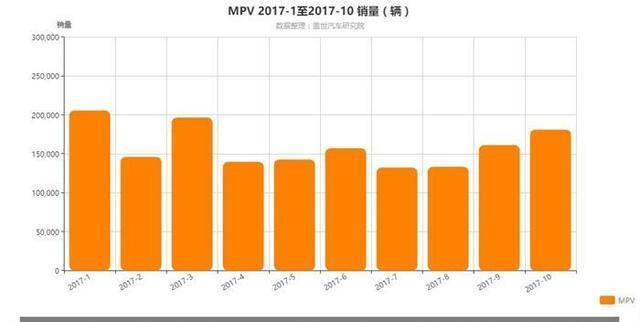 车企频发中高端MPV车型 中国车市将迎来新格局?