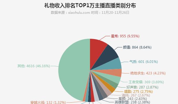 小葫芦出品: 11月20日-11月26日主播数据榜单