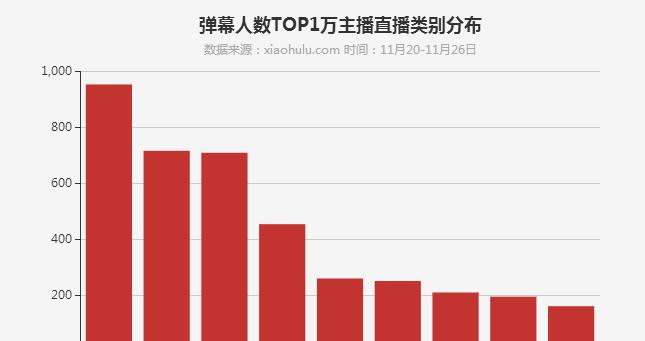 小葫芦出品: 11月20日-11月26日主播数据榜单