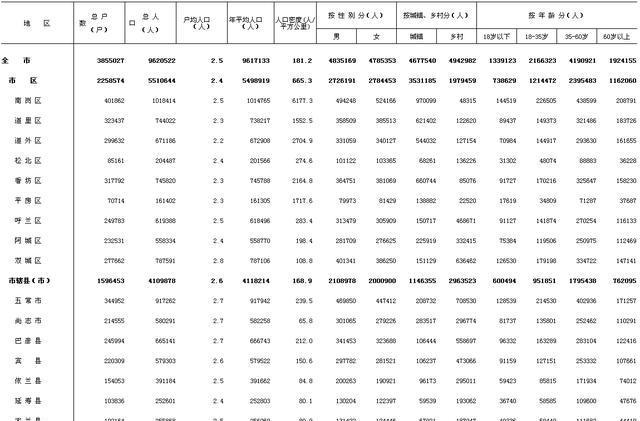 哈尔滨人均GDP最高的5个县区：第5是香坊，第1是南岗