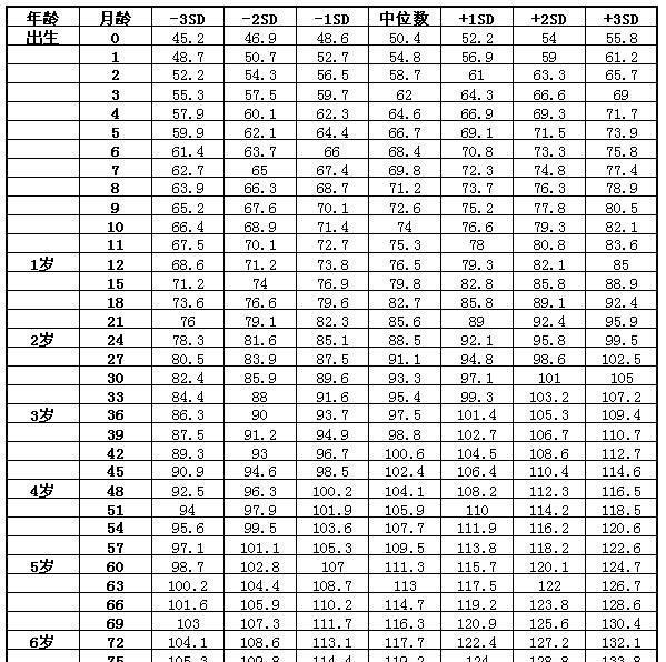 2018年1-7岁儿童身高体重标准表