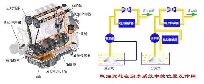 汽车换机油必须更换机油滤芯吗？如果换了假的机油滤芯会怎样？