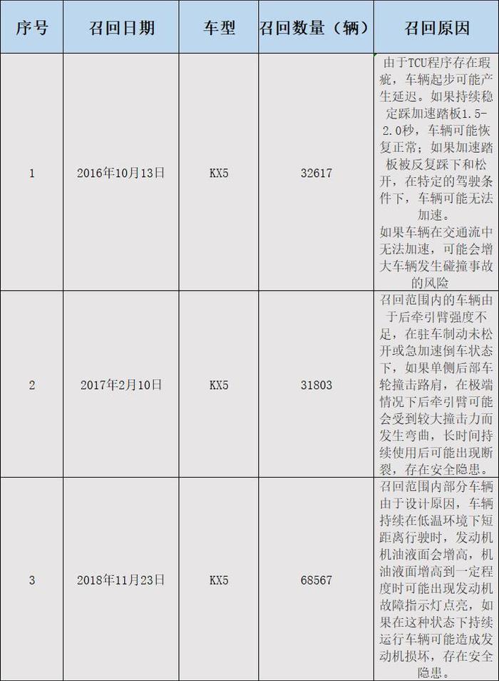 东风起亚KX5第三次召回，原因竟然也是出现了这样的问题